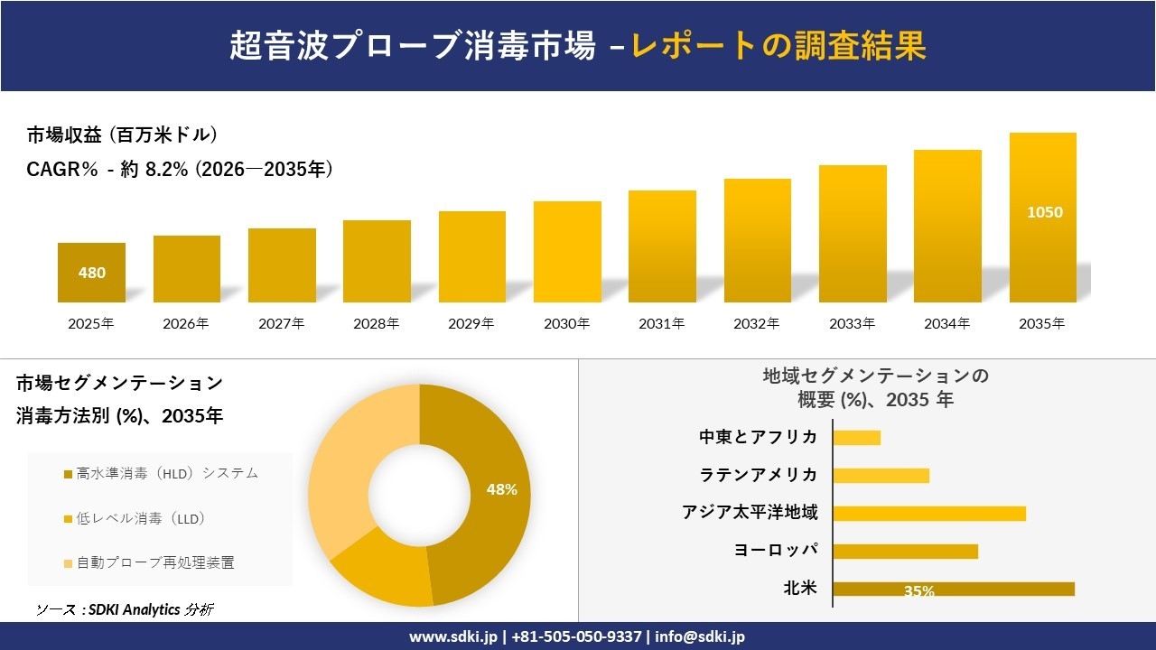 超音波プローブ消毒市場の発展、傾向、需要、成長分析および予測2026-2035年