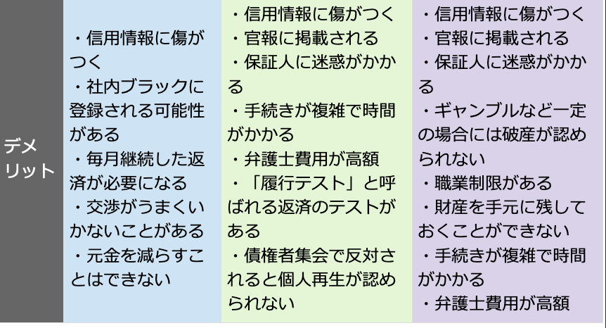 任意整理・個人再生・自己破産のデメリット比較