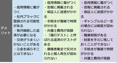 　任意整理・個人再生・自己破産のデメリット比較