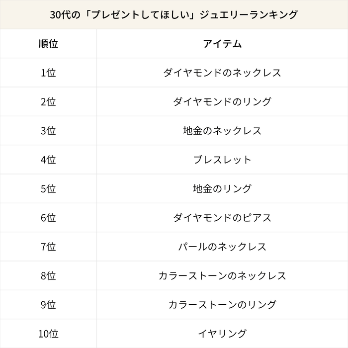 30代の「プレゼントしてほしい」ジュエリーランキング