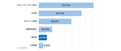 ■選考にあたって特に重視した点～日本経済団連連合会「2018 年度 新卒採用に関するアンケート調査結果」より