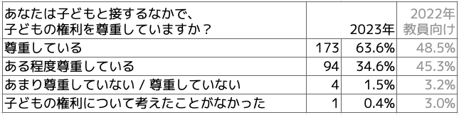 Qあなたは、子どもと接するなかで子どもの権利を尊重していますか?