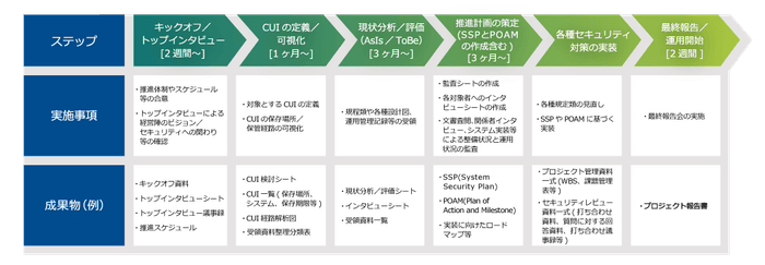 支援ステップ(例)