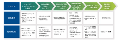 NIST SP800-171セキュリティ構築支援サービスを 9月14日提供開始　 ～国際的なサイバーセキュリティスタンダードに対応～