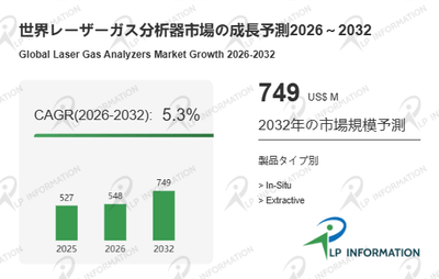 図.   レーザーガス分析器世界総市場規模