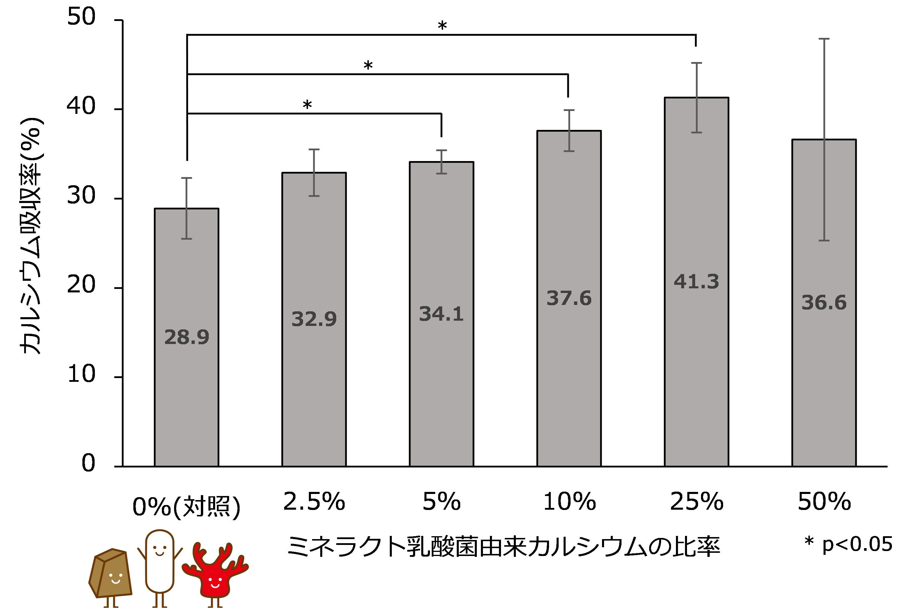 十二指腸におけるカルシウム吸収率