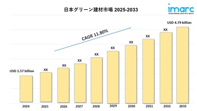 日本グリーン建材市場 2025–2033年：規模、トレンド、予測