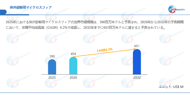 グローバル体外診断用マイクロスフィア市場レポート2026-2032：市場シェア・成長要因・リスク分析