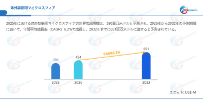体外診断用マイクロスフィア市場規模（百万米ドル）2025-2032年