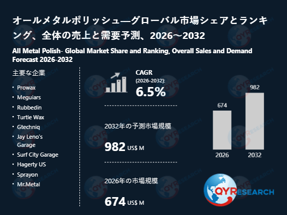 世界のオールメタルポリッシュ市場：2032年に6.5%成長率、市場規模は982百万米ドルに達する見込み