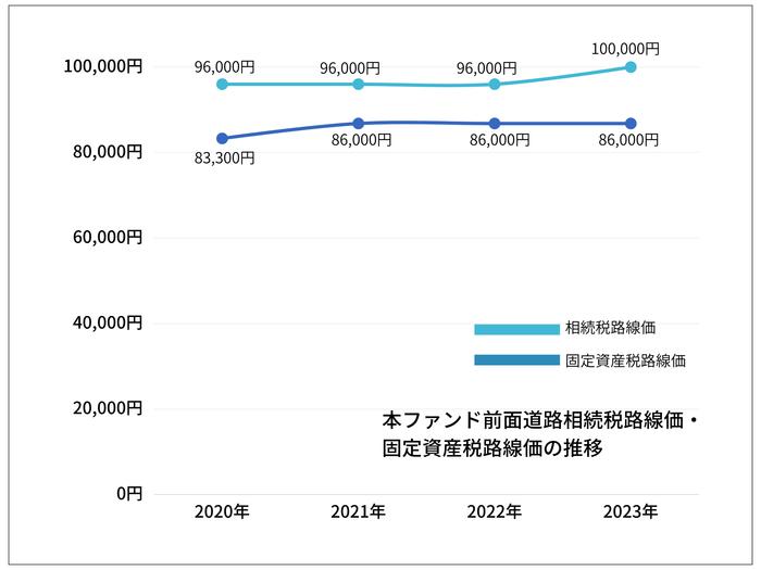 Project31号前面道路の路線価
