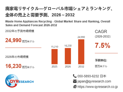 上記の図表／データは、QYResearchの最新レポート「廃家電リサイクル―グローバル市場シェアとランキング、全体の売上と需要予測、2026～2032」から引用されています。