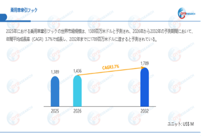 上記データは、QYResearch報告書「乗用車牽引フック―グローバル市場シェアとランキング、全体の売上と需要予測、2026～2032」に基づく