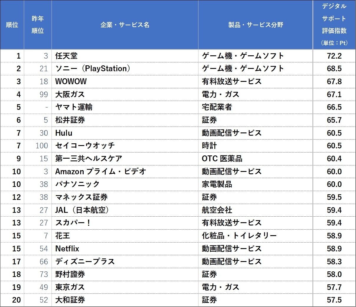 デジタルサポート評価指数ランキング<総合ランキング上位20企業・サービス>