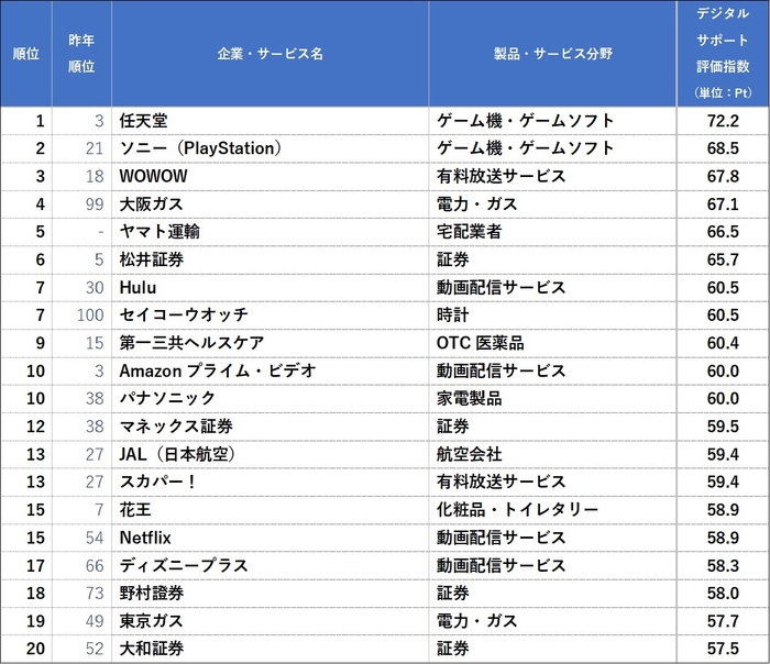 デジタルサポート評価指数ランキング<総合ランキング上位20企業・サービス>