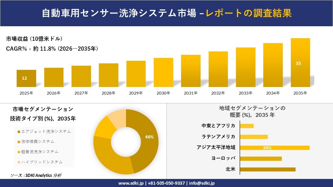 自動車用センサー洗浄システム市場の発展、傾向、需要、成長分析および予測2026－2035年