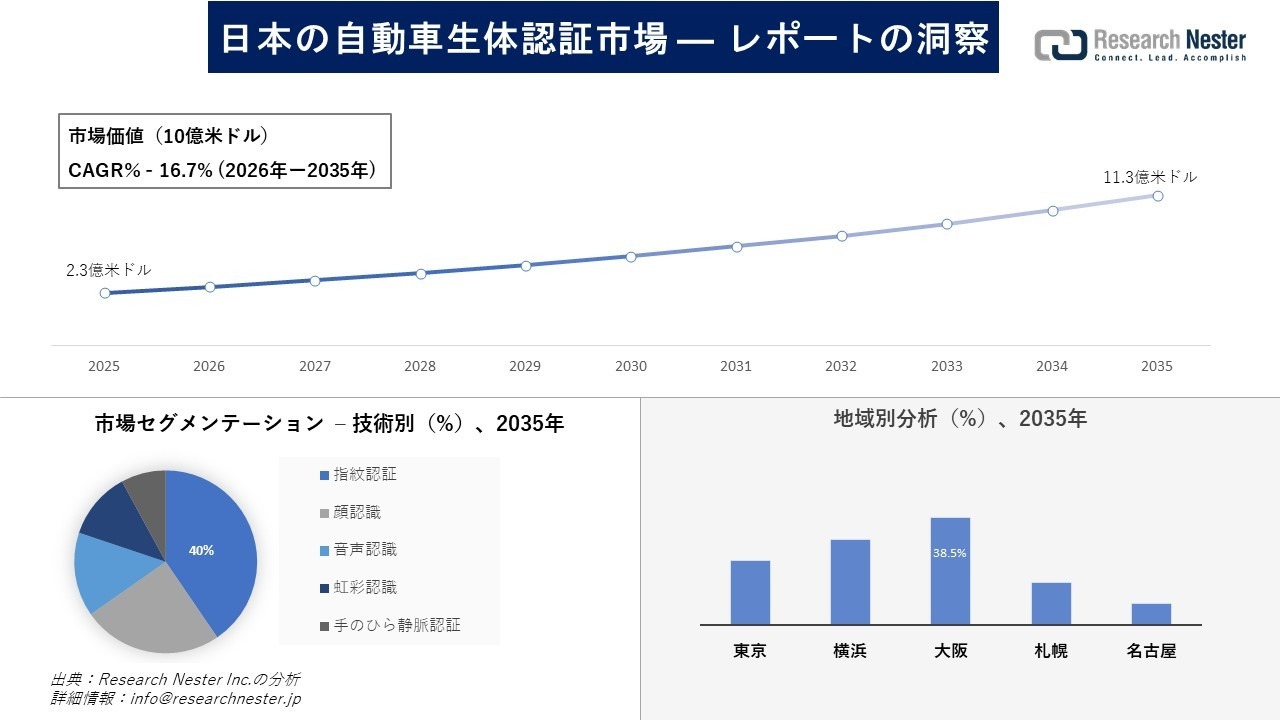日本の自動車生体認証市場調査の発展、傾向、需要、成長分析および予測2026―2035年
