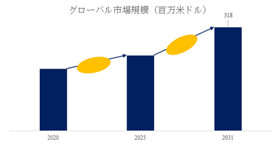 図.   高耐荷重電動シリンダー世界総市場規模