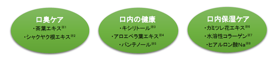 ニオイの原因にアプローチする成分を配合し、総合的に口臭ケア