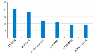 【図3】2020年2月その他〇〇の日 掲載件数上位6企画を抜粋（n=126）