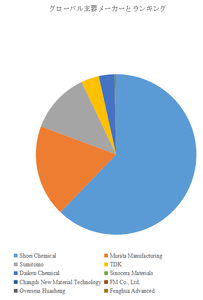 図.   世界のMLCC内部電極用ニッケルペースト（≤200nm）市場におけるトップ10企業のランキングと市場シェア（2025年の調査データに基づく；最新のデータは、当社の最新調査データに基づいている）