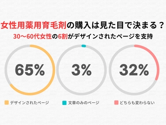 女性用薬用育毛剤の購入は見た目で決まる？30～60代女性の6割がデザインされたページを支持