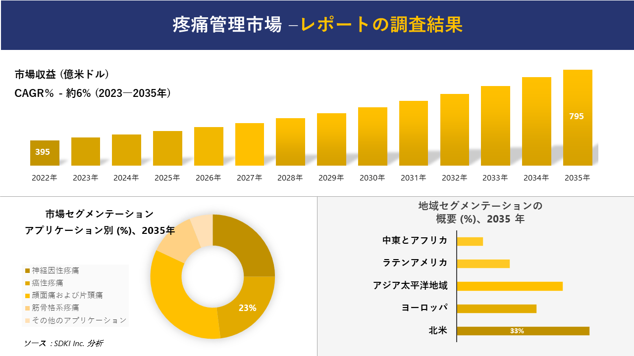 疼痛管理市場の発展、傾向、需要、成長分析および予測2023ー2035年