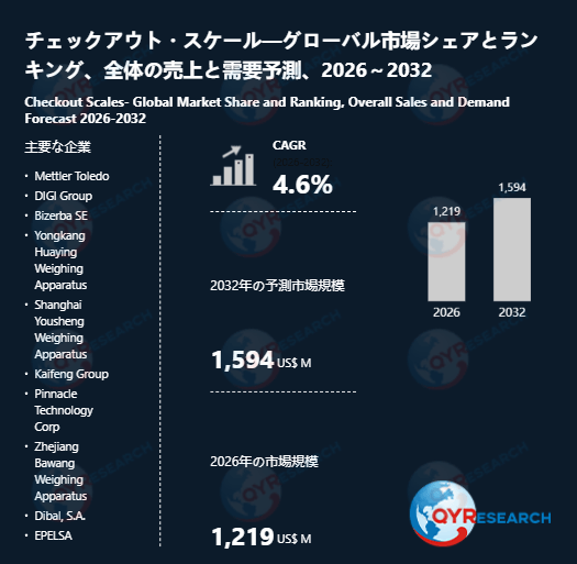 チェックアウト・スケール市場規模予測：2032年には1594百万米ドルに到達へ