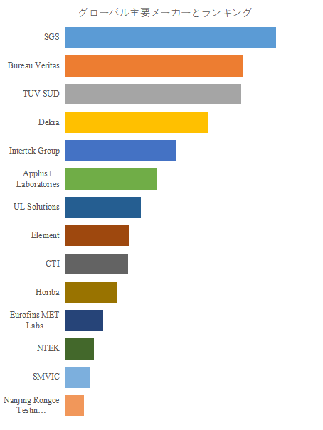 図. 世界の自動車部品EMC試験市場におけるトップ14企業のランキングと市場シェア(2024年の調査データに基づく;最新のデータは、当社の最新調査データに基づいている)