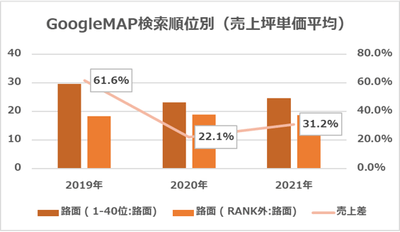 図2-a【路面】GoogleMAP検索順位別（売上坪単価平均）