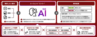ブレインパッドとADKマーケティング・ソリューションズ、 AIが制作物の倫理的な問題の有無を一次判定し、 担当者の最終判断を支援する「エージェント“リンリー”」を開発