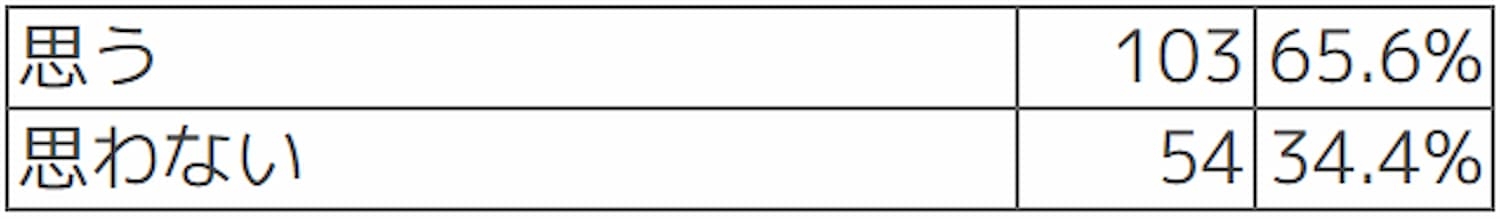Q 実地検査を行わないことは、保育の質に影響すると思いますか?
