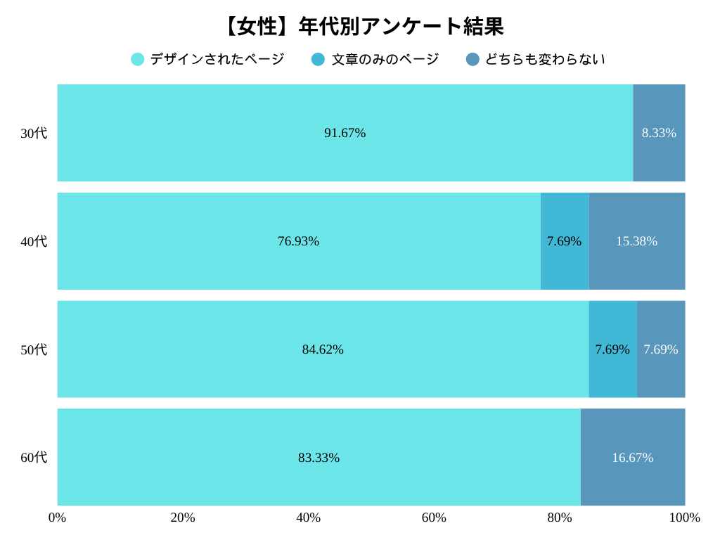 女性の年代別アンケート調査結果