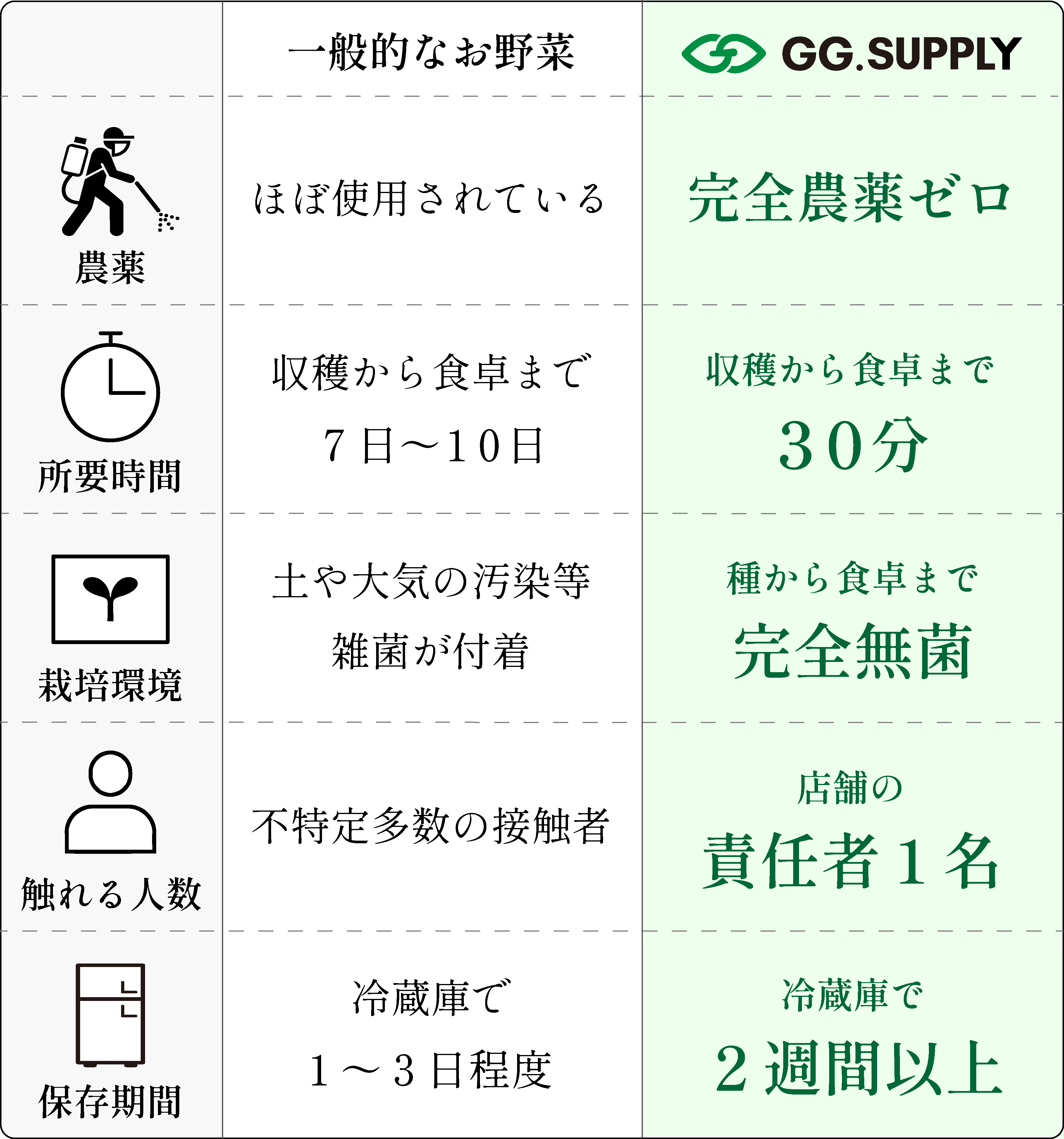 【世界最速】無菌・無農薬野菜を収穫30分で食卓へ配達。『GG.SUPPLY』福岡天神にOPEN！店舗試食会イベントも実施