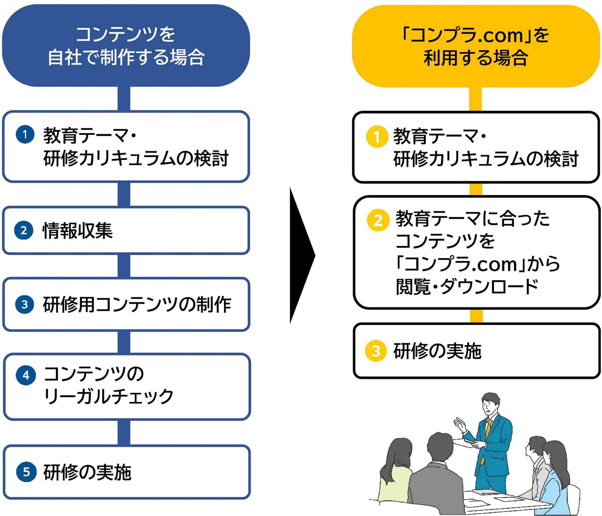 「コンプラ.com」活用メリット