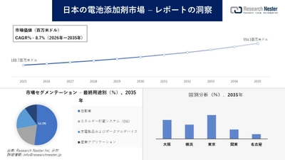 日本の電池添加剤市場調査の発展、傾向、需要、成長分析および予測2026―2035年