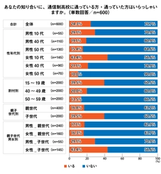 【プレマシード】「10代の6割が通信制高校は 良いイメージと回答。親世代は良くないイメージが過半数」 世代間でのイメージ差を調査！