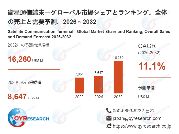 世界の衛星通信端末市場：2032年に11.1%成長率、市場規模は16260百万米ドルに達する見込み