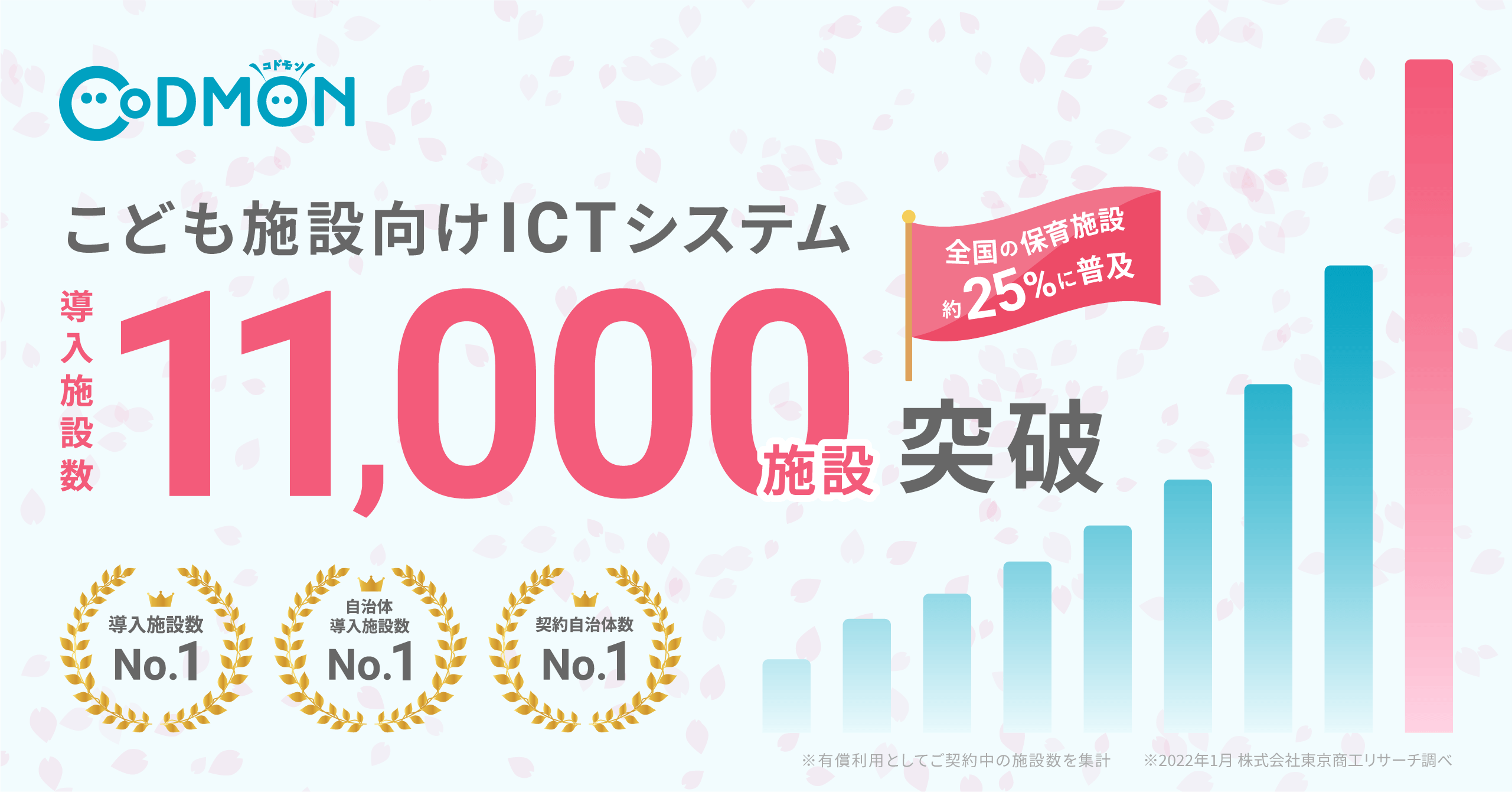 コドモン 11,000施設突破 メインビジュアル