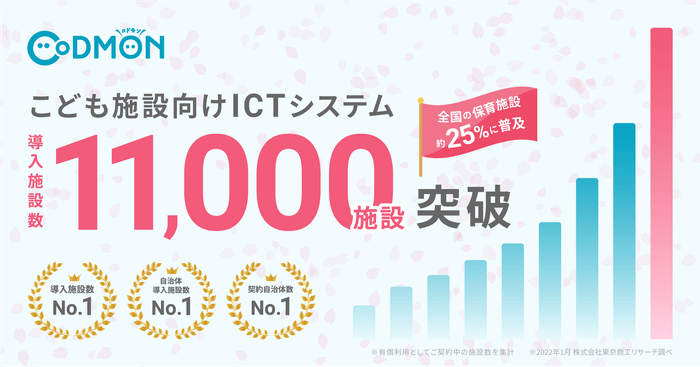 コドモン 11,000施設突破 メインビジュアル