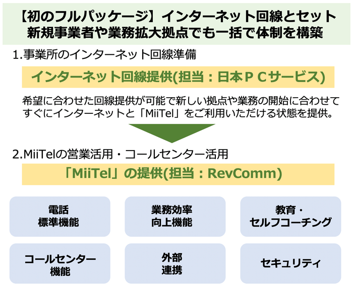 MiiTelフルパッケージの内容