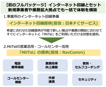 MiiTelフルパッケージの内容