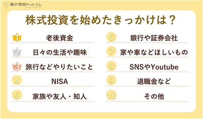 【個人投資家800人調査】 株式投資を始めたきっかけランキング NISAは4位、納得の断トツ1位は?
