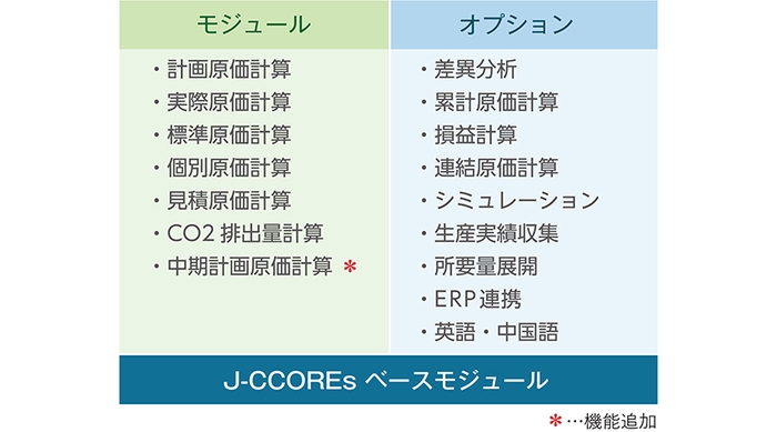 J-CCOREs(R)を構成する各種モジュールとオプション機能