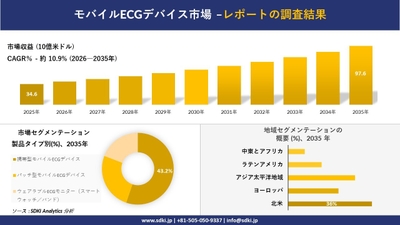 モバイルECGデバイス市場の収益予測と地域別シェア