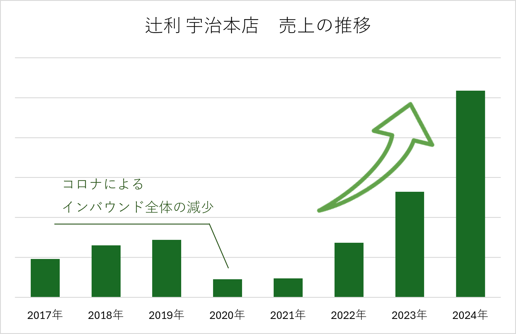 辻利宇治本店 売上の推移