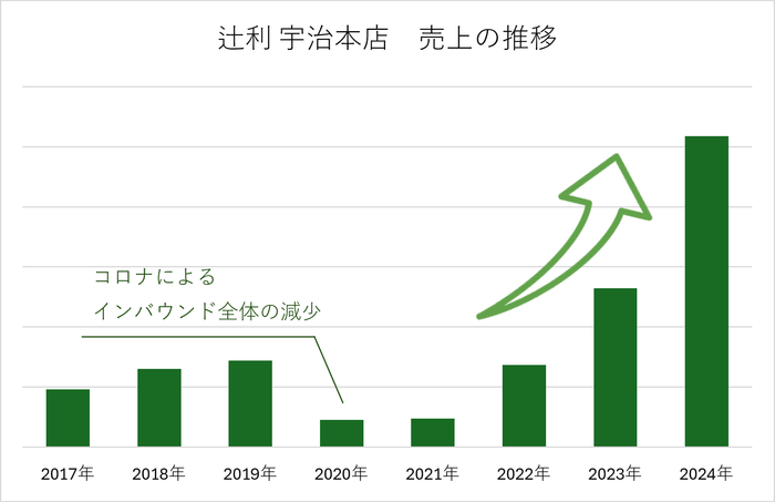辻利宇治本店 売上の推移