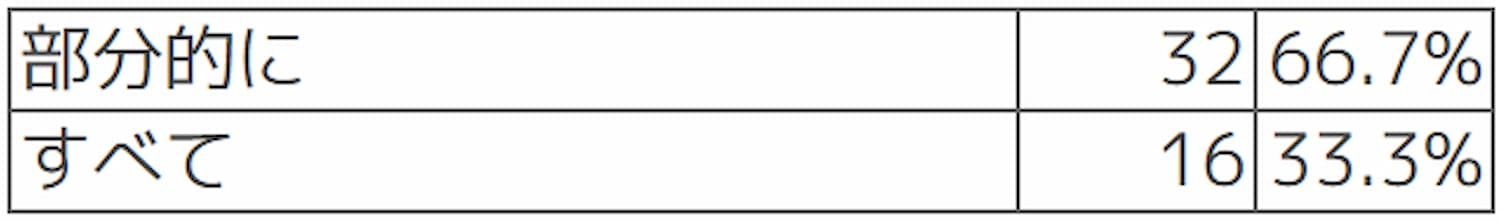 Q【デジタル監査の対象】デジタル監査を受けたのは部分的にでしょうか?すべてですか?