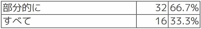 Q【デジタル監査の対象】デジタル監査を受けたのは部分的にでしょうか?すべてですか?