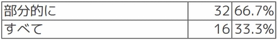 Q【デジタル監査の対象】デジタル監査を受けたのは部分的にでしょうか？すべてですか？